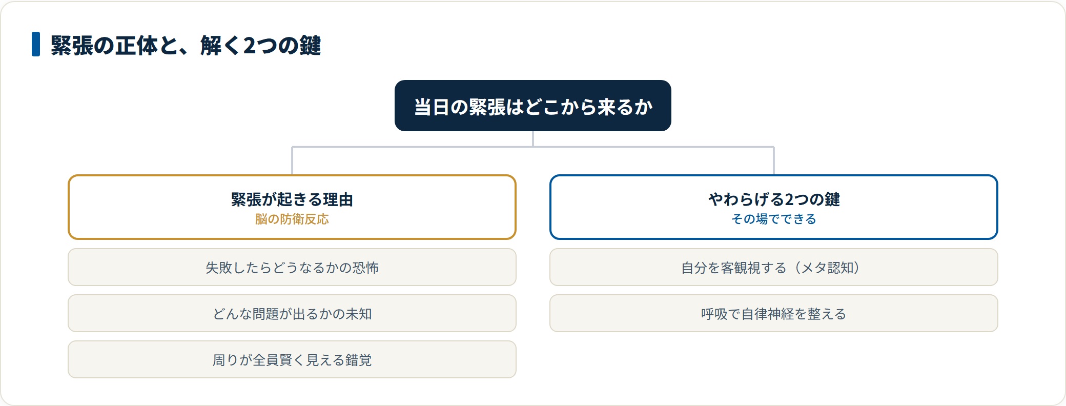 失敗への恐怖や未知への不安、周りが賢く見える錯覚が緊張を生み、自分を客観視することと呼吸で自律神経を整えることが対処の鍵になることを示した図