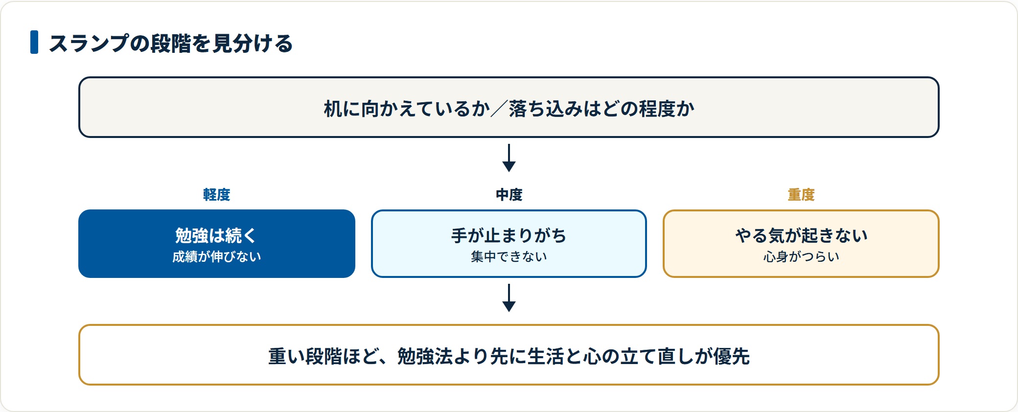 机に向かえるかと落ち込みの程度から軽度・中度・重度を見分け、段階ごとに優先する対処を変えることを示した図