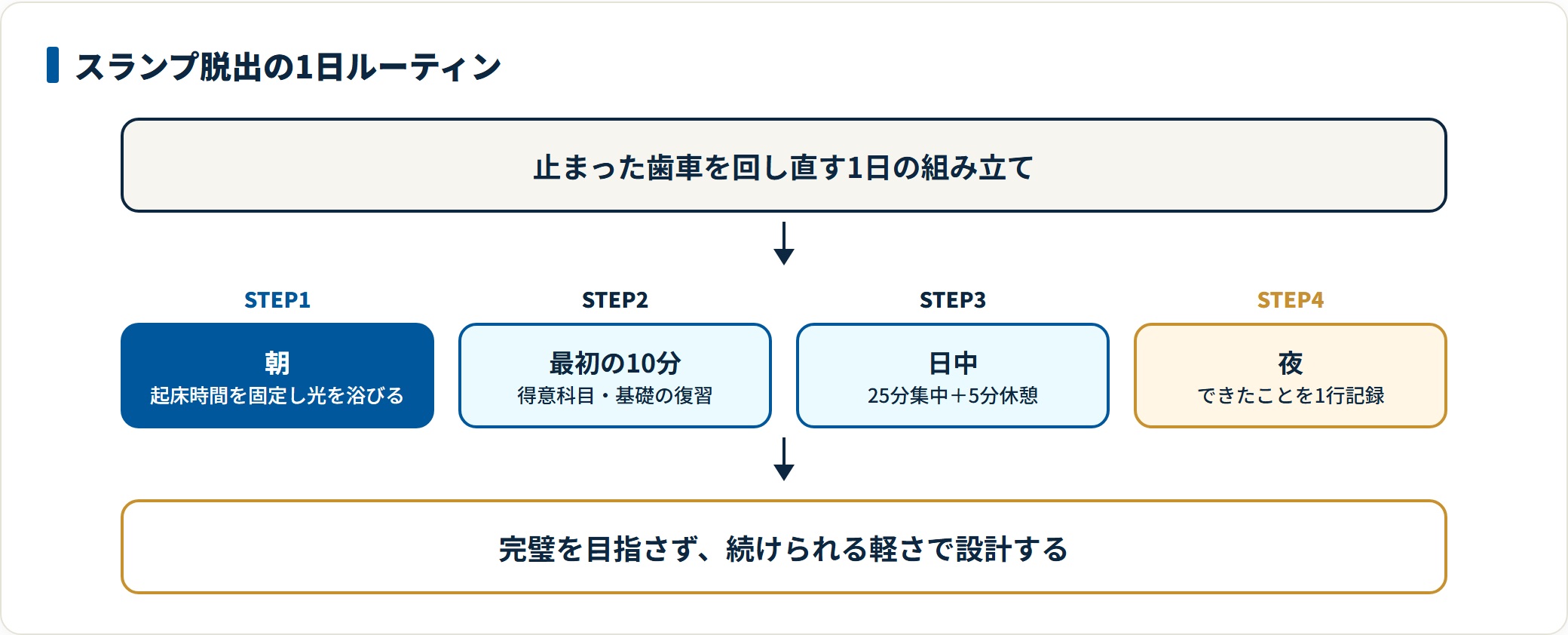起床時間の固定、得意科目の復習、25分集中、夜の1行記録という4ステップで1日を組み立てるスランプ脱出ルーティンの図