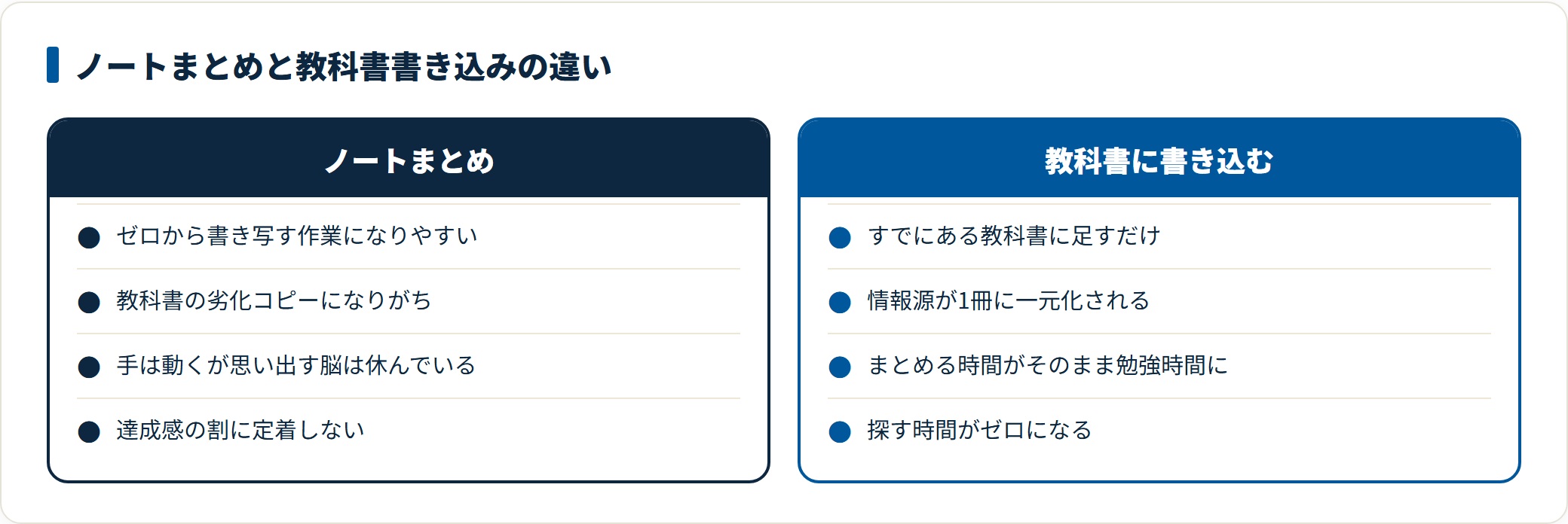 ノートまとめは教科書の劣化コピーを作る作業になりやすいのに対し、教科書書き込みは既存の1冊に足すため作る時間が消えることを示した比較図