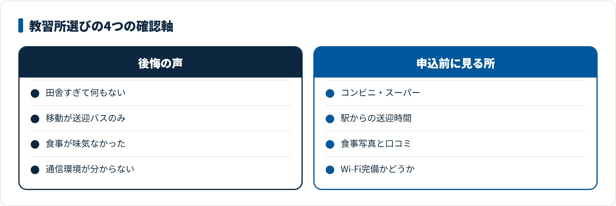 合宿免許でよくある後悔の声と、それを防ぐために申込前に確認すべき項目を、立地・送迎・食事・通信環境の4軸で対比した比較図。
