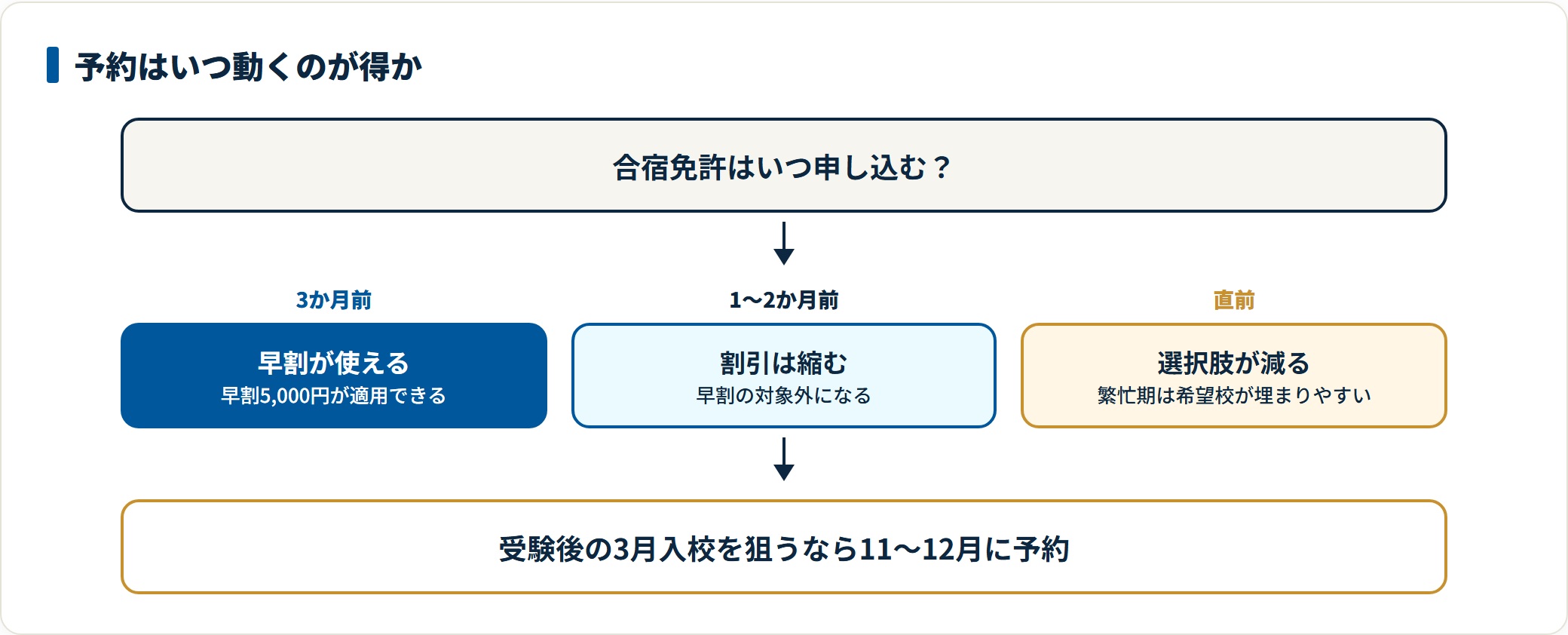 合宿免許の申込タイミングを3か月前・1〜2か月前・直前の3段階に分け、早割5,000円が使えるのは入校3か月以上前の申込だけであることを示した図。