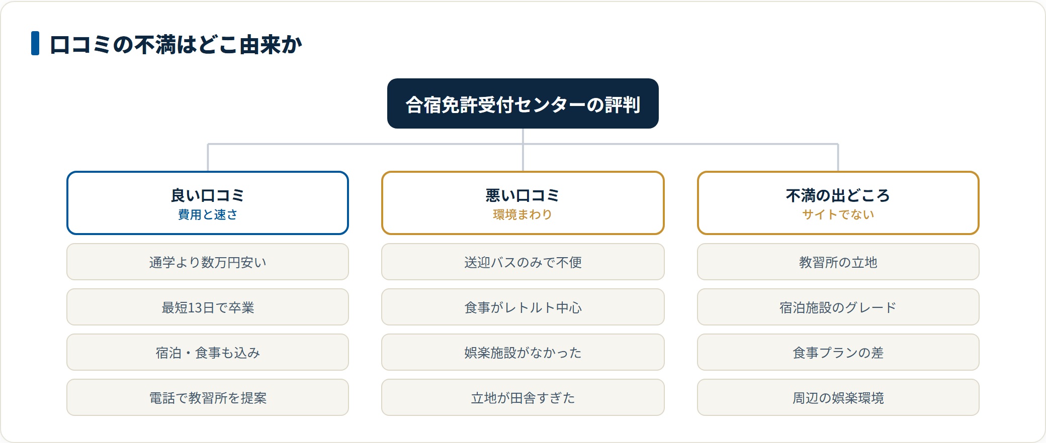 合宿免許受付センターの口コミを、費用とスピードへの良い評価、環境まわりの悪い評価、そして不満の出どころ(予約サイトではなく教習所側の立地・宿泊・食事)の3つに分類した図。