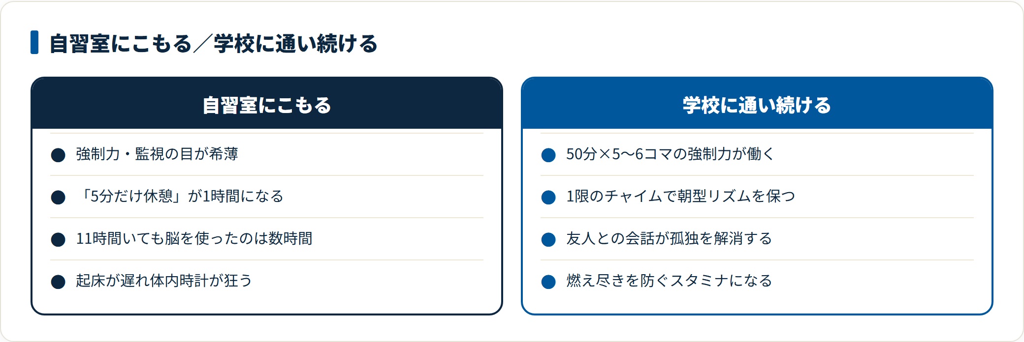 自習室は強制力がなく滞在時間の割に集中時間が短くなりやすいのに対し、学校は50分授業の強制力と朝型リズム、友人との会話が得られることを示した比較図