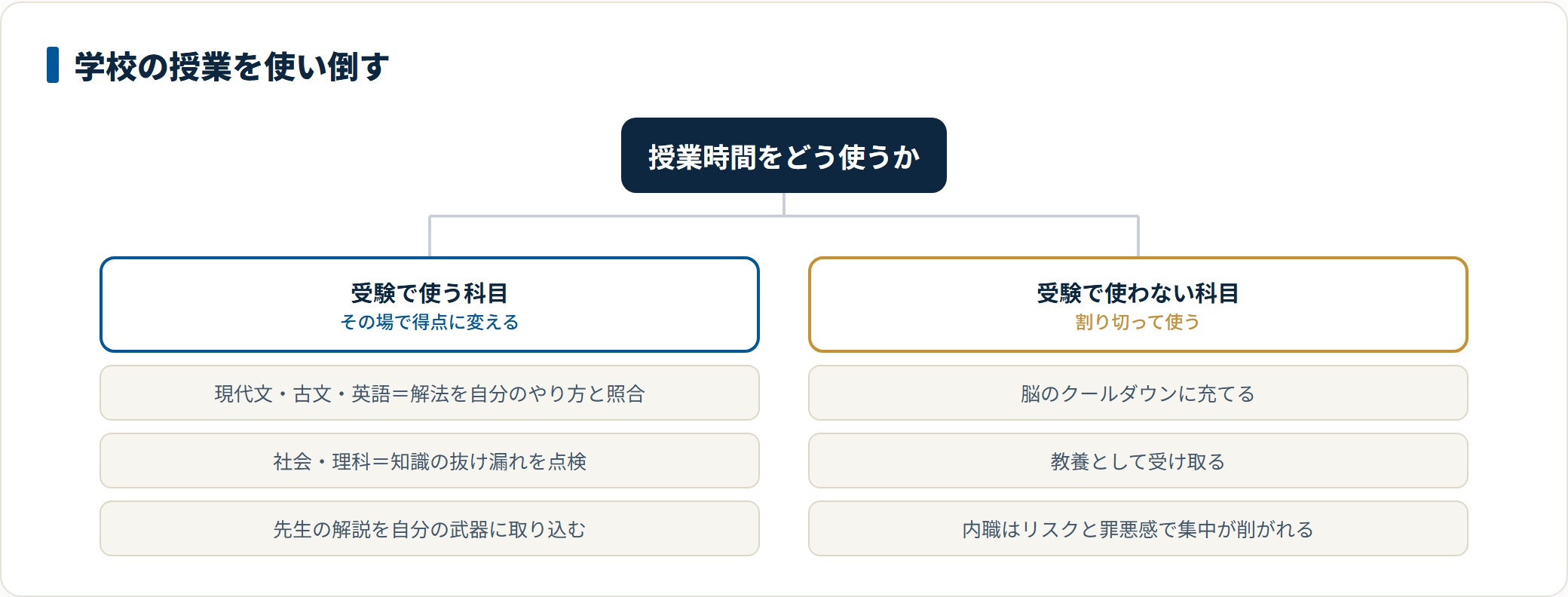 受験科目の授業は解法の照合や知識の抜け漏れ点検に使い、使わない科目の授業は脳のクールダウンや教養として割り切るという授業の活かし方の図