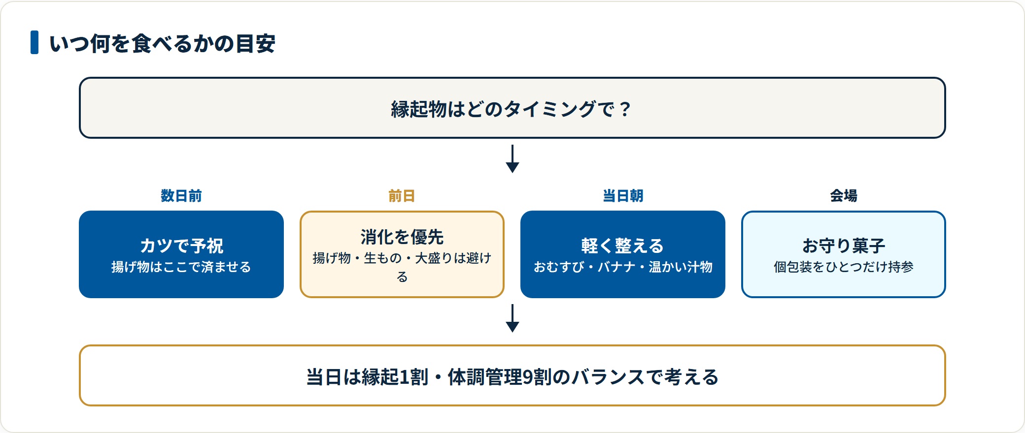 合格祈願の縁起物を食べるタイミングを、数日前の予祝・前日・当日の朝・試験会場の4段階に分け、それぞれで選ぶものを示した流れ図。