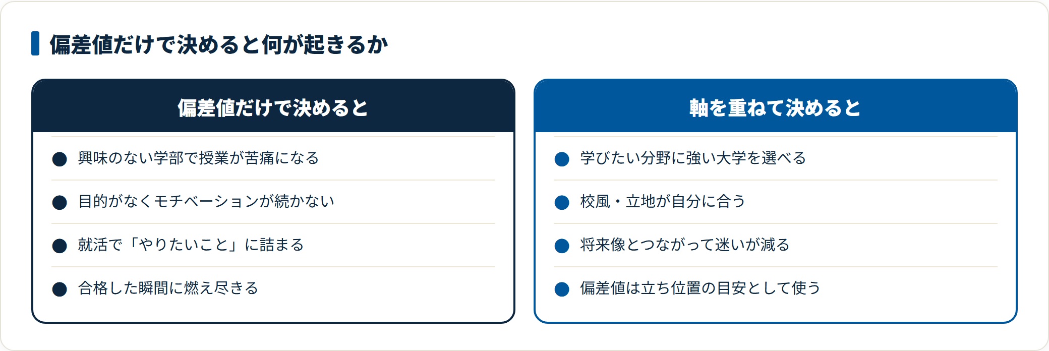 偏差値だけで志望校を決めると入学後に目的を見失いやすいのに対し、学べる内容や将来像を軸に重ねると納得して進めることを示した比較図