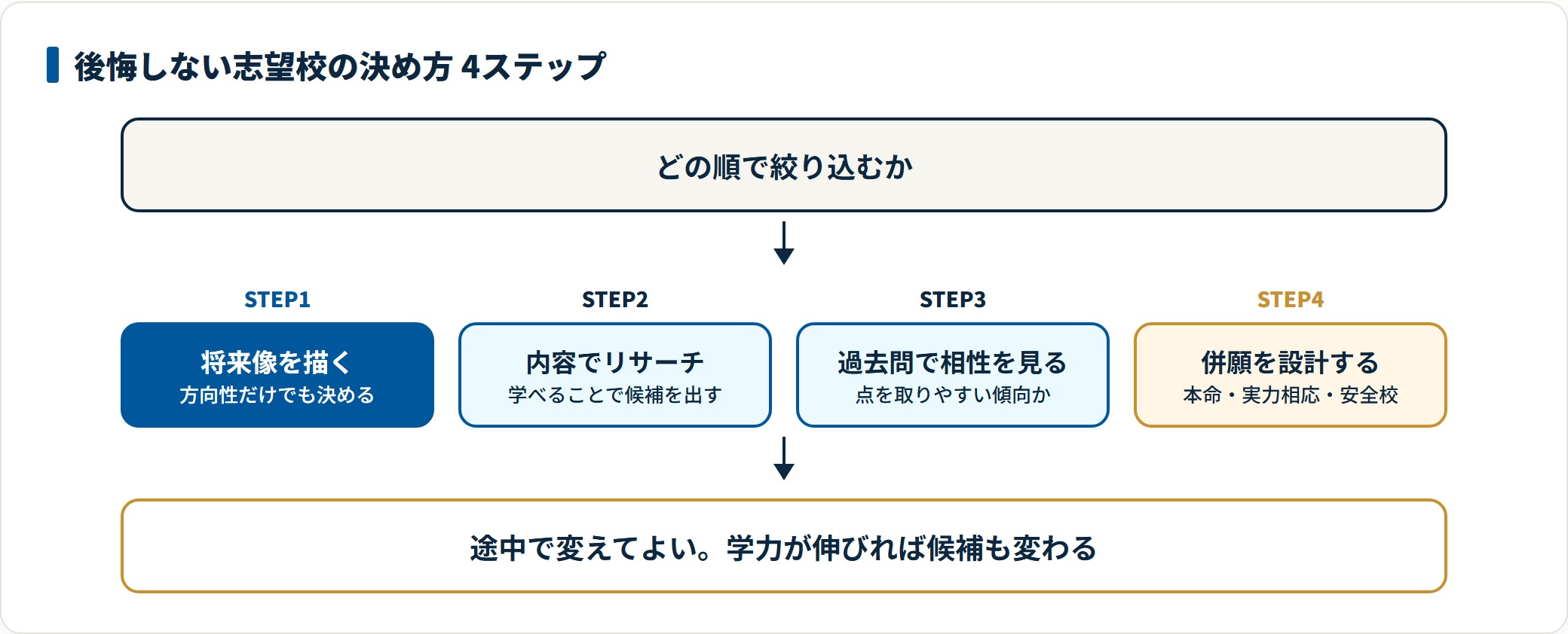 将来像をざっくり描き、学べる内容で大学をリサーチし、過去問で相性を確認し、本命と実力相応と安全校で併願を設計する4ステップの図