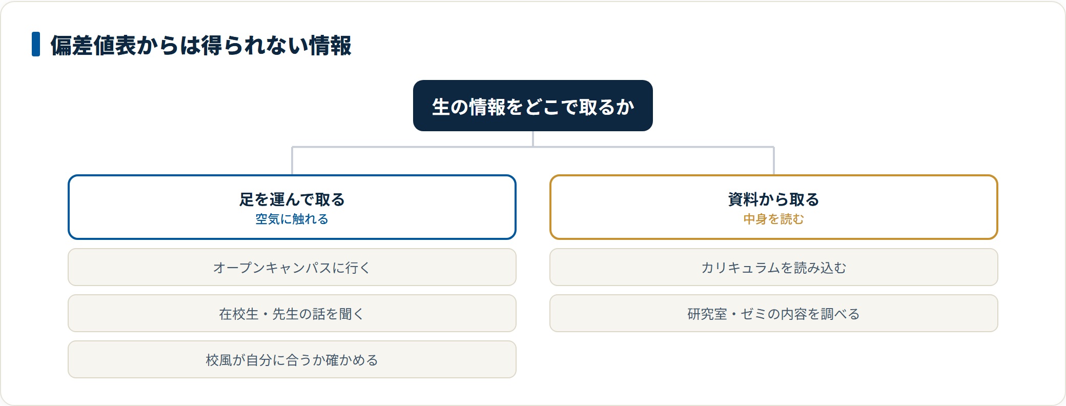 オープンキャンパスで在校生や先生の話を聞く現地の情報と、パンフレットやゼミ内容を読む資料の情報で入学後のミスマッチを減らすことを示した図