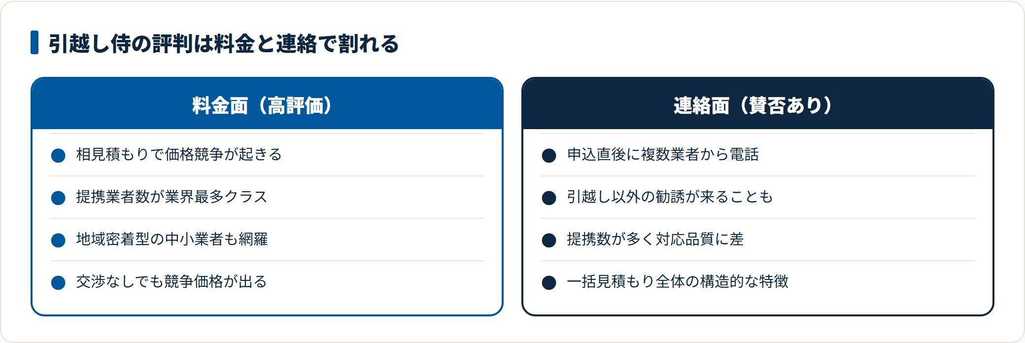 引越し侍の評判は相見積もりによる値下げ効果で料金面が高評価な一方、申込直後の電話の多さで連絡面の賛否が割れることを示した比較図