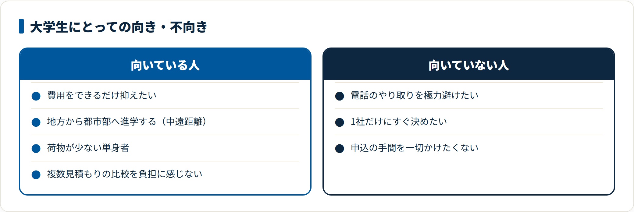 費用を抑えたい人や地方から都市部へ進学する単身者は引越し侍と相性がよく、電話を避けたい人や即決したい人には向かないことを示した比較図