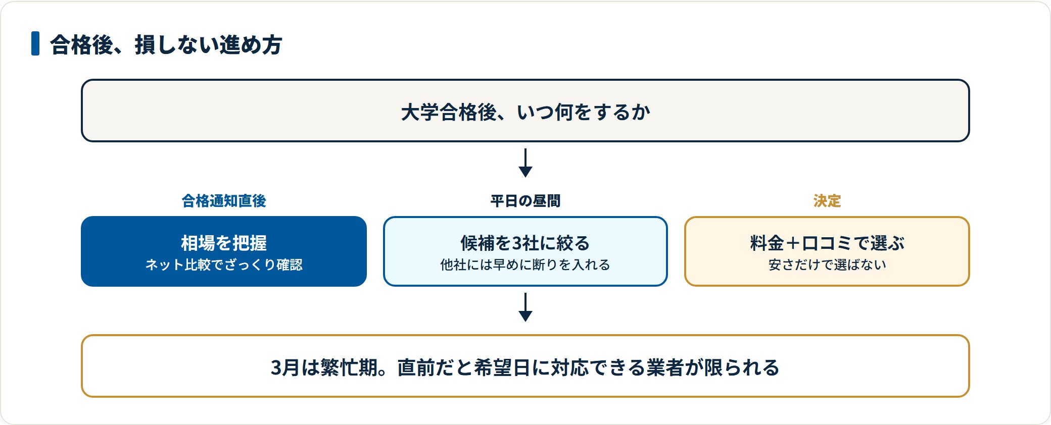 合格通知後すぐに相場を把握し、平日昼間の申込で候補を3社に絞り、料金と口コミ評価の両方で業者を決めるという損しない進め方の図