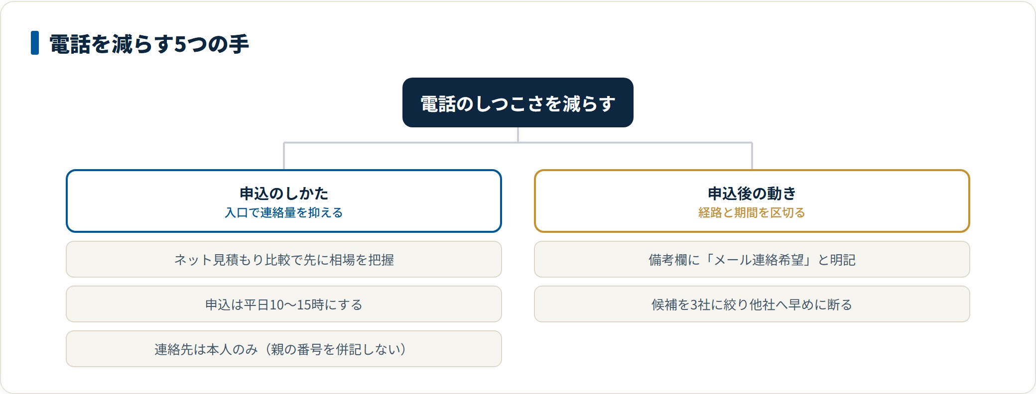 ネット見積もり比較の先行利用、平日昼間の申込、連絡先を本人のみにする申込時の工夫と、メール希望の明記や早めの断りという申込後の対応で電話を減らせることを示した図