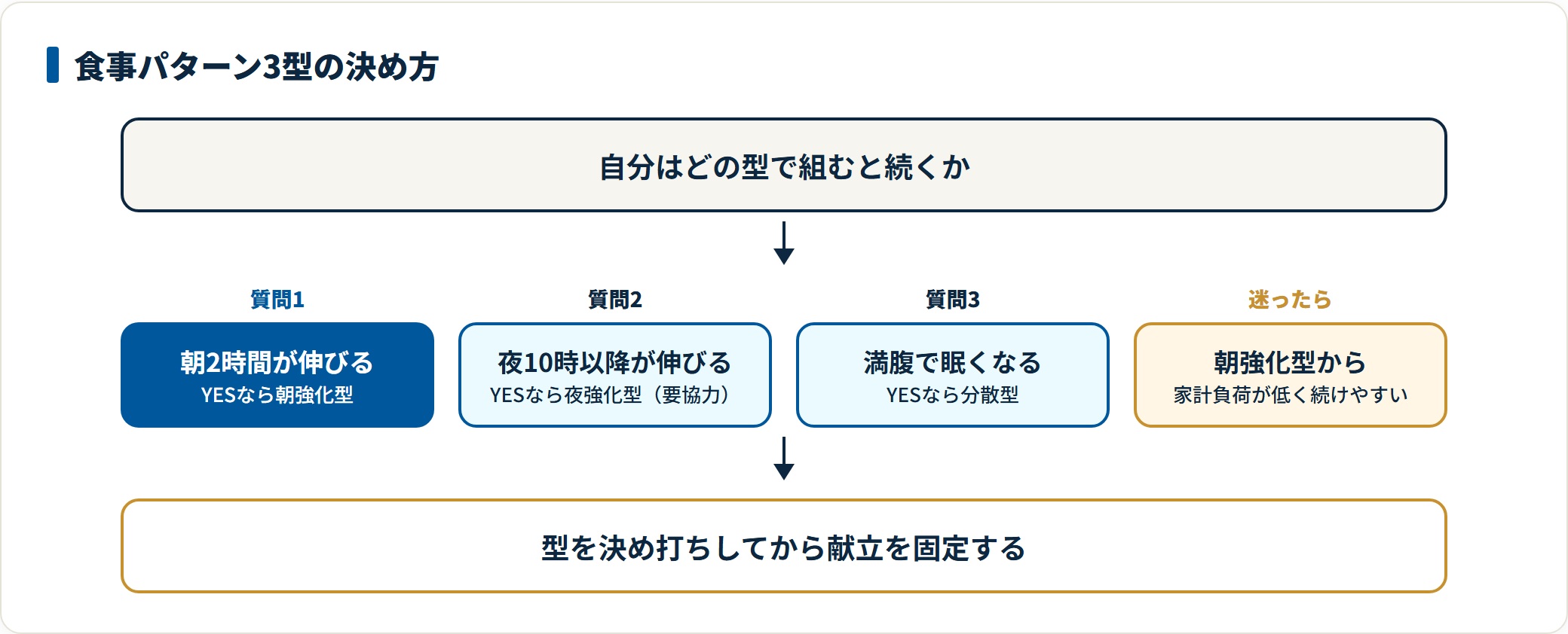 受験生の食事パターンを決める判定図。朝起きて2時間以内に集中できるなら朝強化型、夜10時以降がはかどるなら夜強化型、しっかり食べると眠くなるなら分散型を選び、迷ったら家計負荷の低い朝強化型から始める流れを示している。