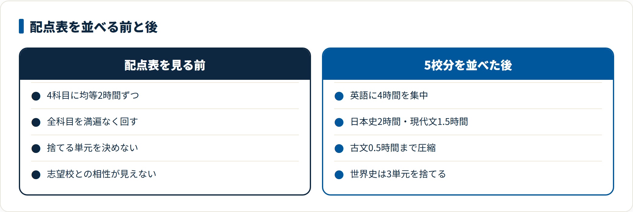 配点表を並べる前と後の勉強時間配分を比べた図。前は4科目に均等2時間ずつだったのが、後は英語4時間、日本史2時間、現代文1.5時間、古文0.5時間へ再配分され、世界史は3単元を捨てる判断に変わったことを示している。