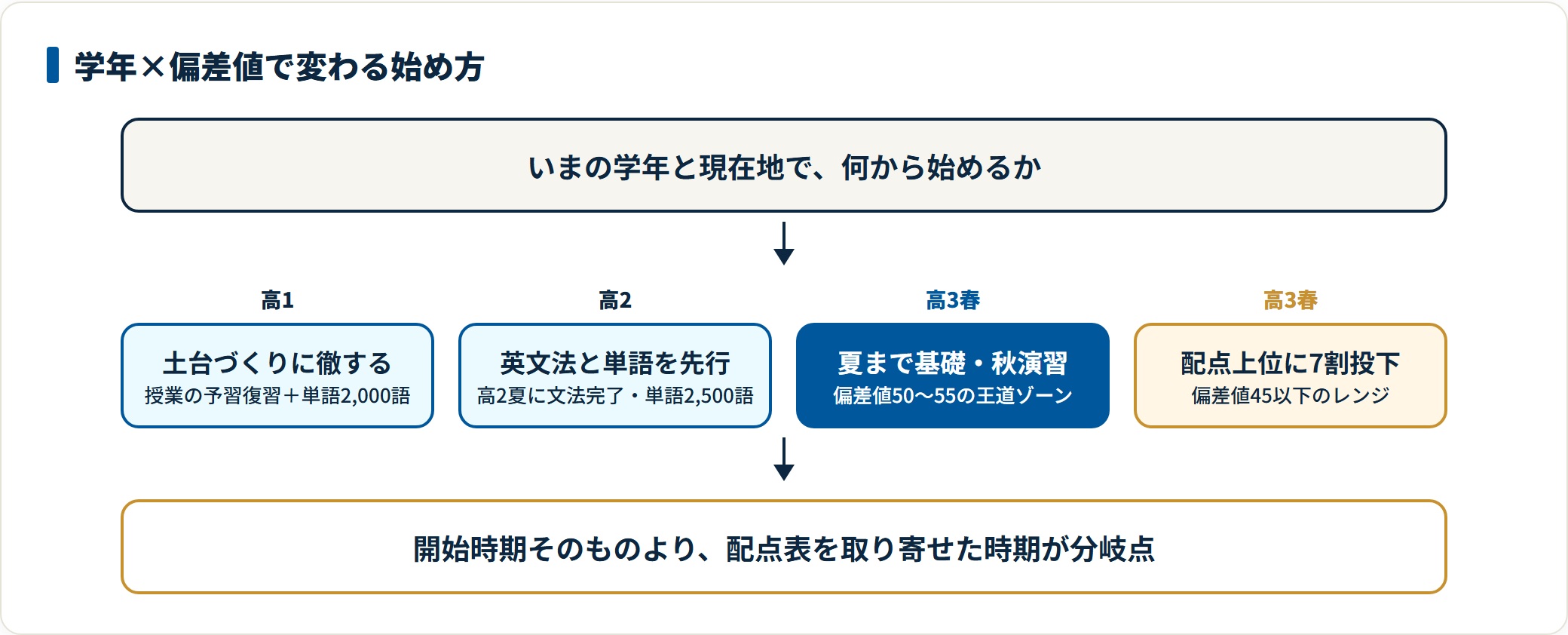 学年と偏差値帯ごとの受験勉強の始め方を示した判定図。高1は土台づくり、高2は英文法と単語の先行、高3春は偏差値50〜55なら夏まで基礎・秋から演習、偏差値45以下は配点上位科目に7割の時間を投下する戦い方を示している。