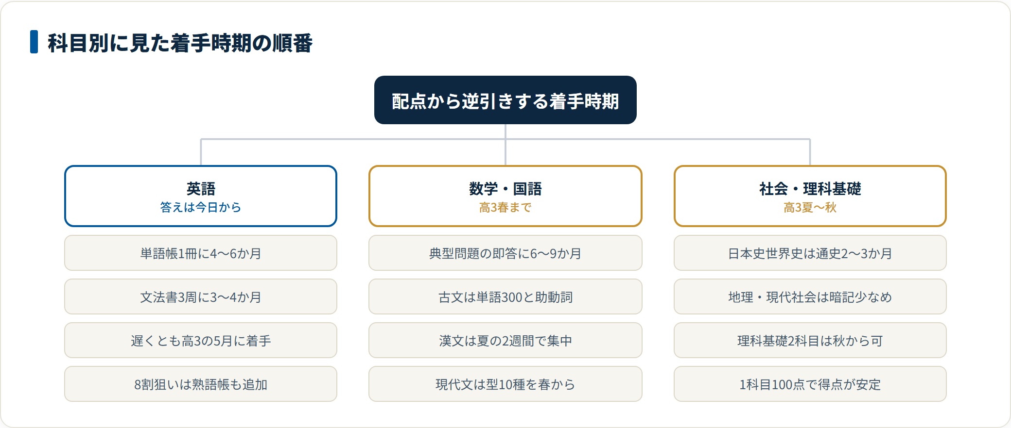 受験科目ごとの着手時期を整理した分類図。英語は今日からで単語帳1冊に4〜6か月、数学と国語は高3春までに典型問題や古文単語を固め、社会と理科基礎は高3夏から秋の開始でも間に合うことを示している。