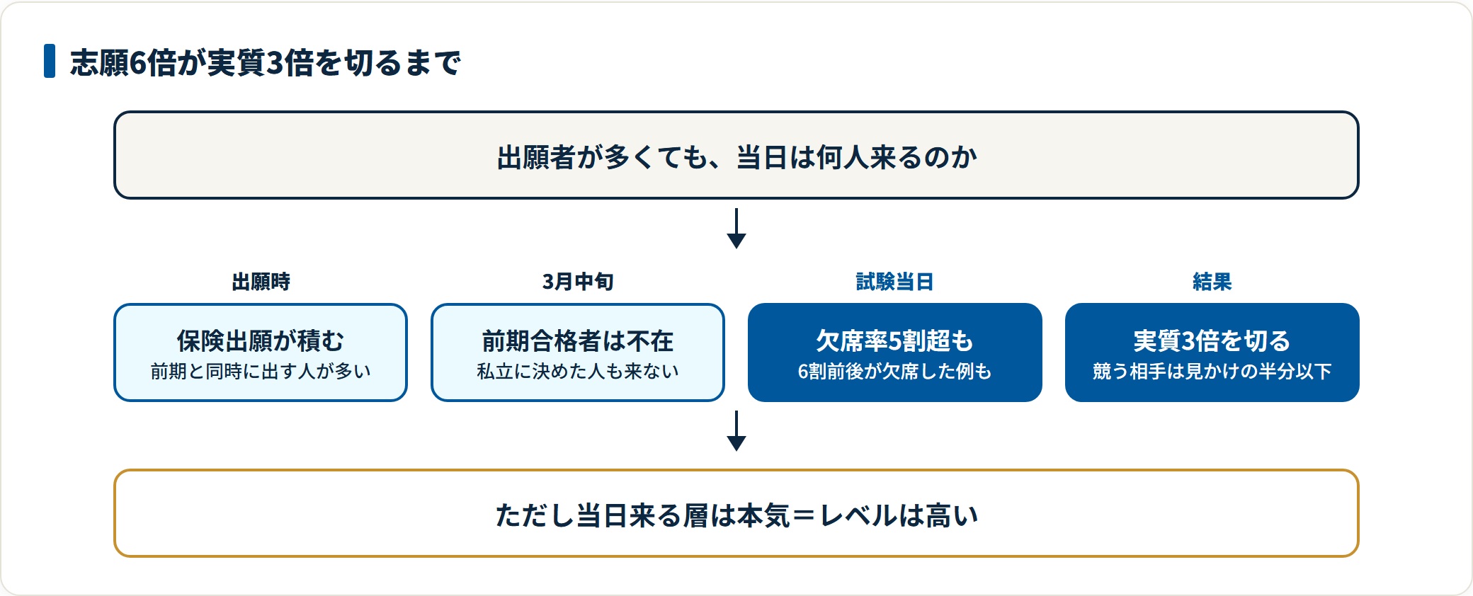 国公立大学の後期日程で、志願倍率が高くても欠席者が多いために実質倍率が下がる流れを段階的に示した図。