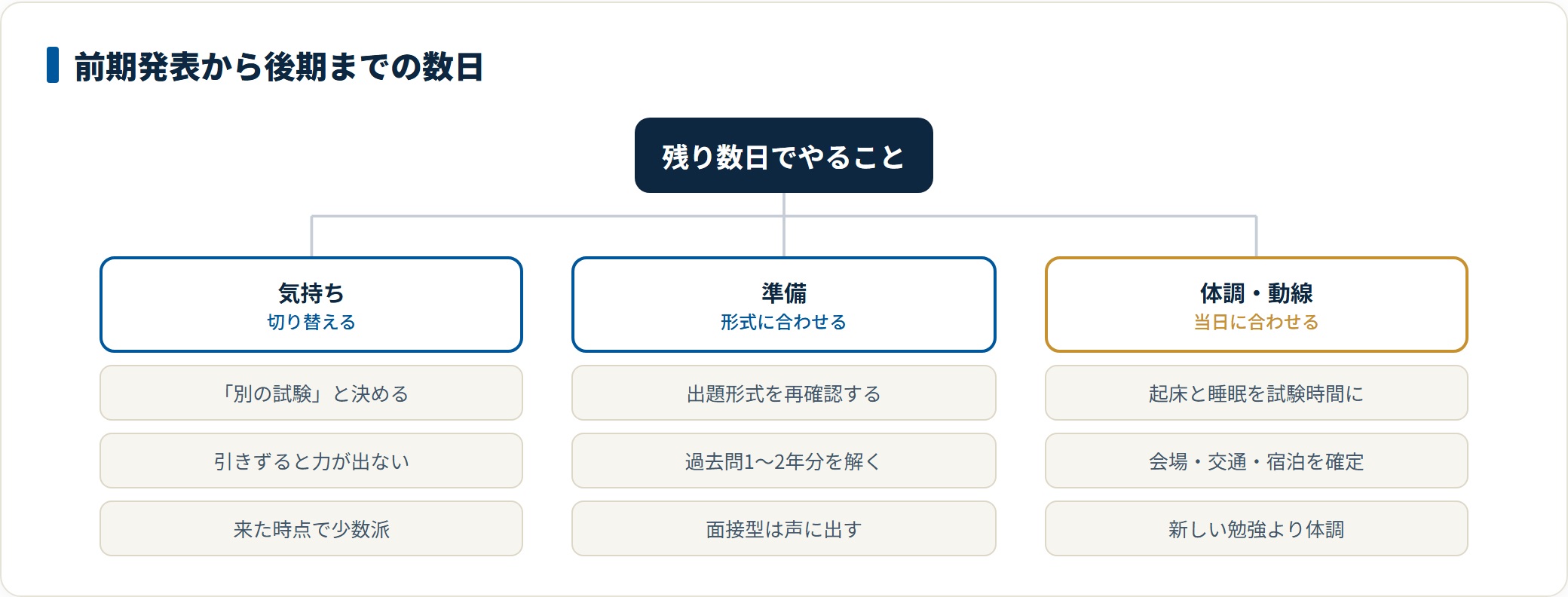 国公立前期の合格発表から後期試験までの数日にやることを、気持ち・準備・体調と動線の3つに分けて整理した図。