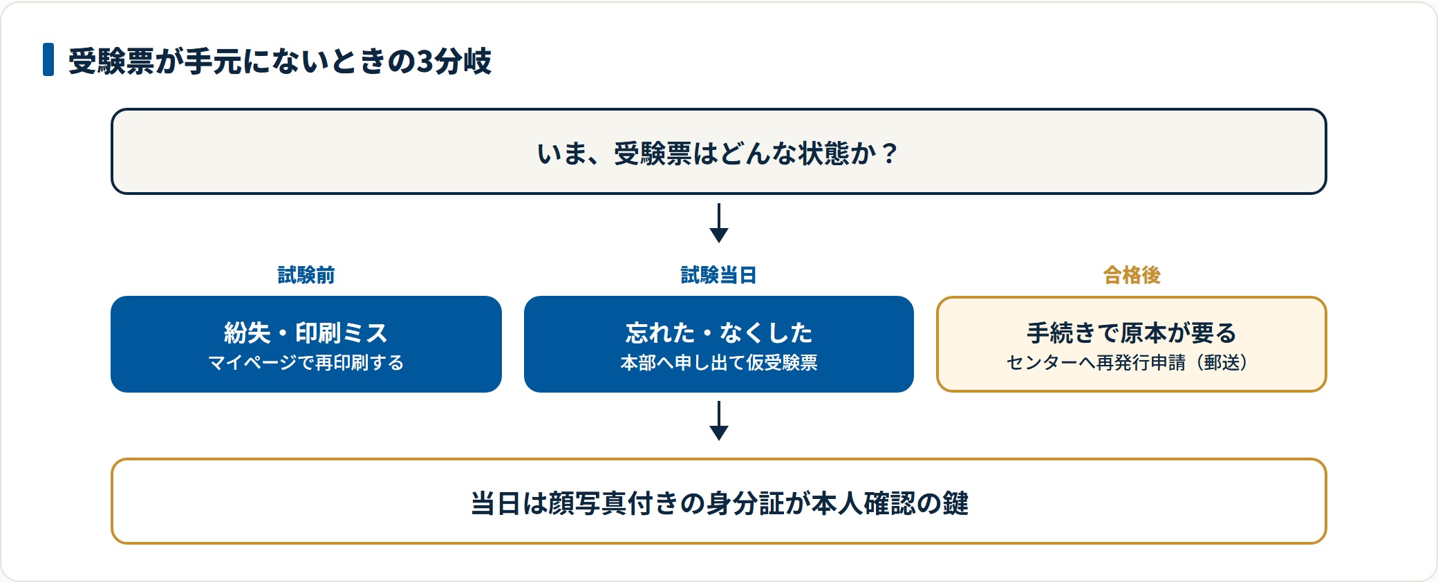 共通テストの受験票が手元にない場面を試験前・試験当日・合格後の3つに分け、それぞれの対処ルートを示した図。