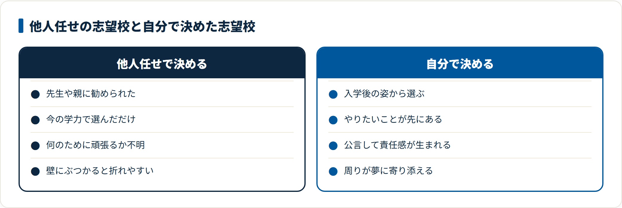 志望校の決め方を比較したカード。他人任せで決めると何のために頑張るかを見失いやすく、自分で入学後の姿から決めて公言すると責任感が生まれ周囲も応援しやすいことを示している。