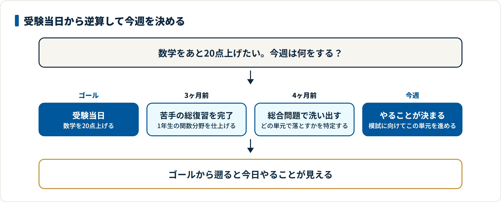 高校受験の逆算思考を示すフロー図。受験当日の目標から3ヶ月前・4ヶ月前のマイルストーンへ遡り、今週やる単元まで具体化する手順を示している。