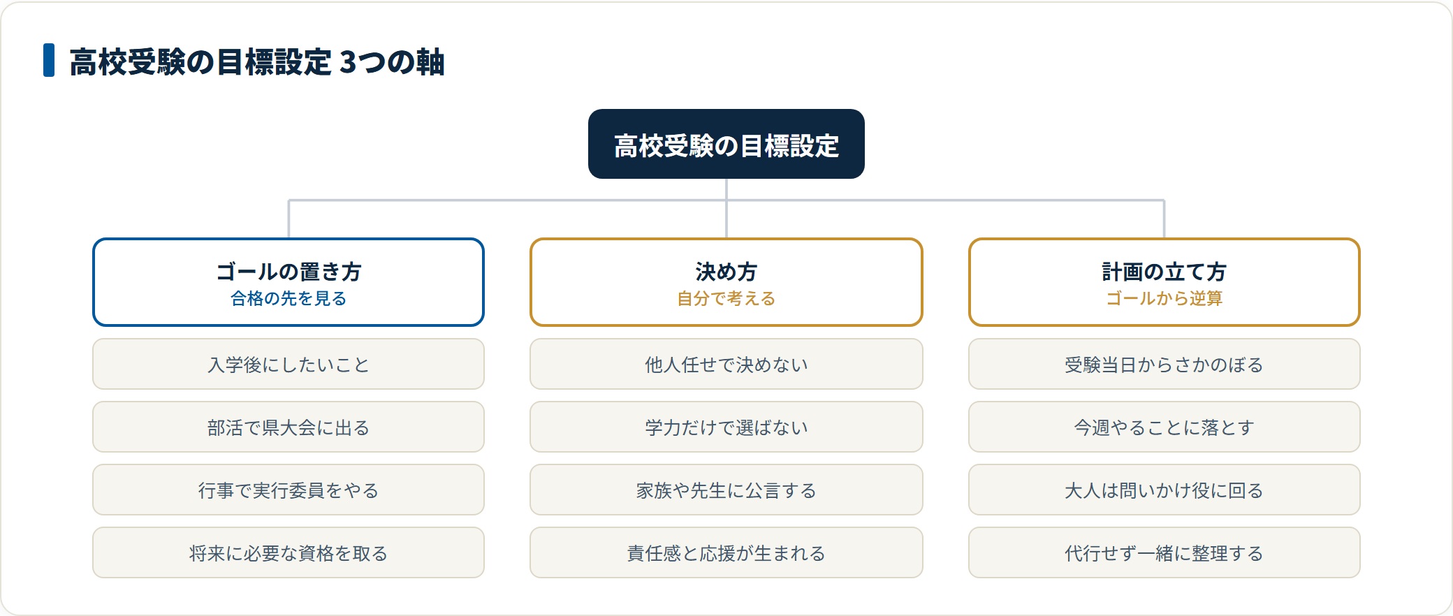 高校受験の目標設定を3つの軸で整理した分類図。入学後の姿をゴールに置き、他人任せにせず自分で決めて公言し、受験当日から逆算して今週やることに落とす流れを示している。