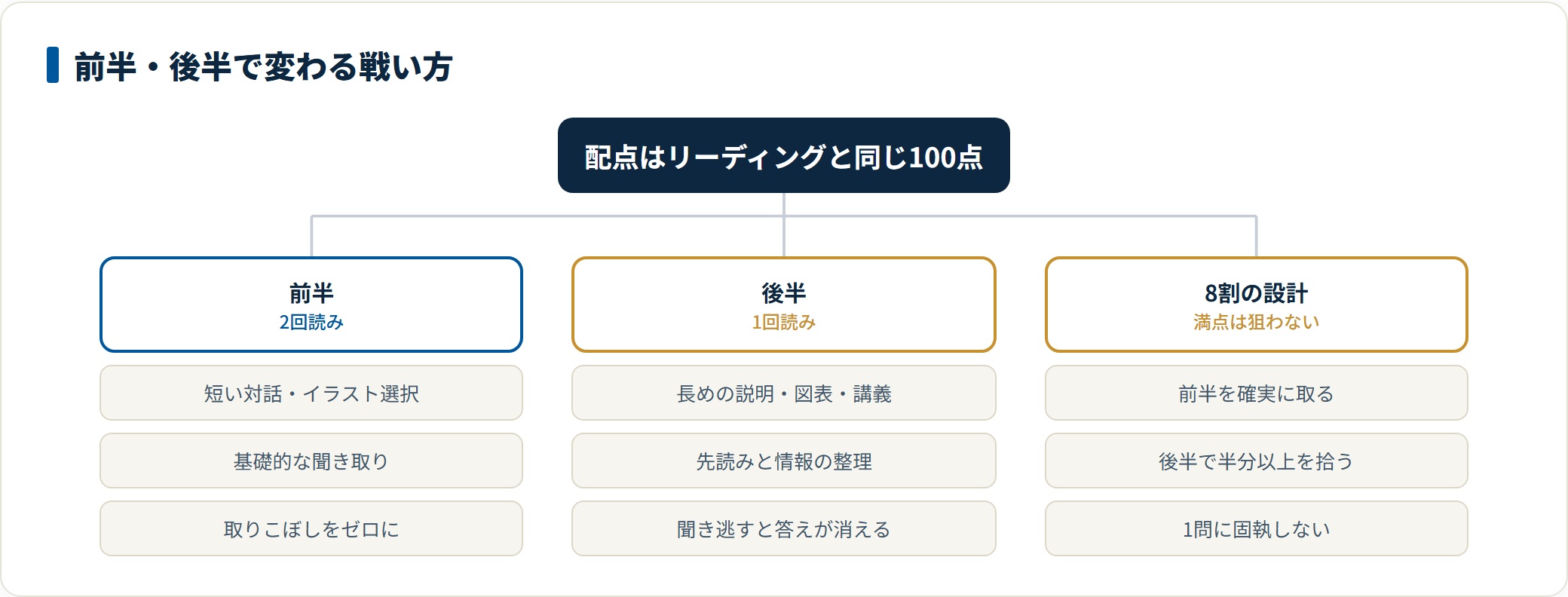 共通テストのリスニングは前半が2回読みで基礎的な聞き取り、後半が1回読みで先読みと情報整理が必要になり、前半を確実に取り後半で半分以上拾う8割の設計を示した分類図。