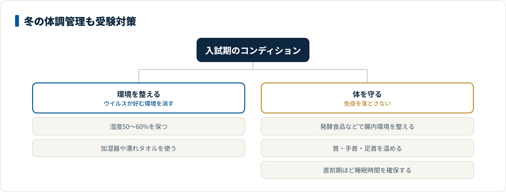湿度50〜60パーセントの維持という環境づくりと、発酵食品や3つの首を温めること、睡眠の確保という体づくりで冬の体調を守ることを示した図