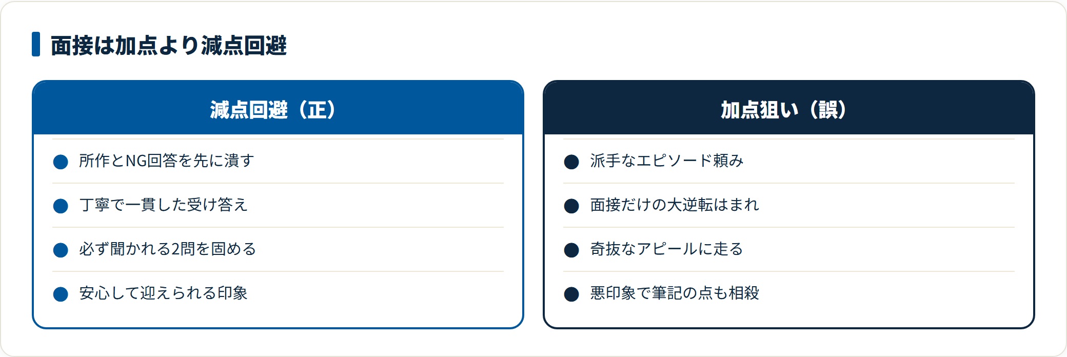 受験面接で減点回避を目指す考え方と加点狙いの考え方を比較した図。減点回避では所作とNG回答を先に潰し、丁寧で一貫した受け答えを重ねる。