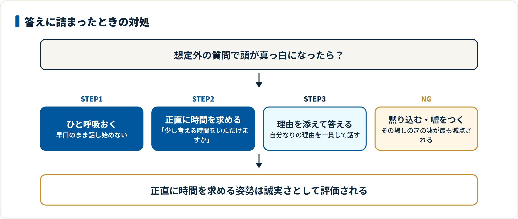 受験面接で答えに詰まったときの対処手順を示した図。ひと呼吸おき、考える時間を正直に求め、理由を添えて答える。黙り込みや嘘は避ける。