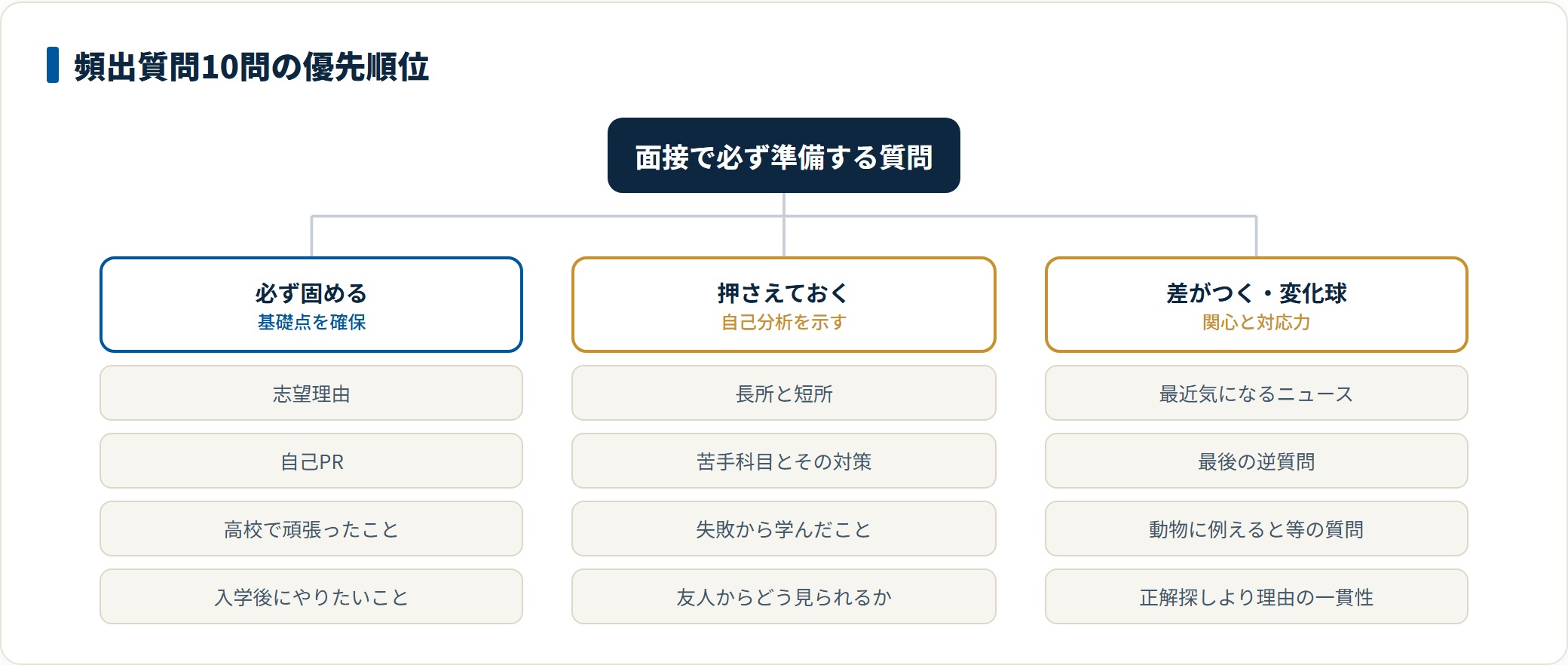 受験面接の頻出質問10問を、必ず固める4問・押さえておく3問・差がつく3問に分類した図。