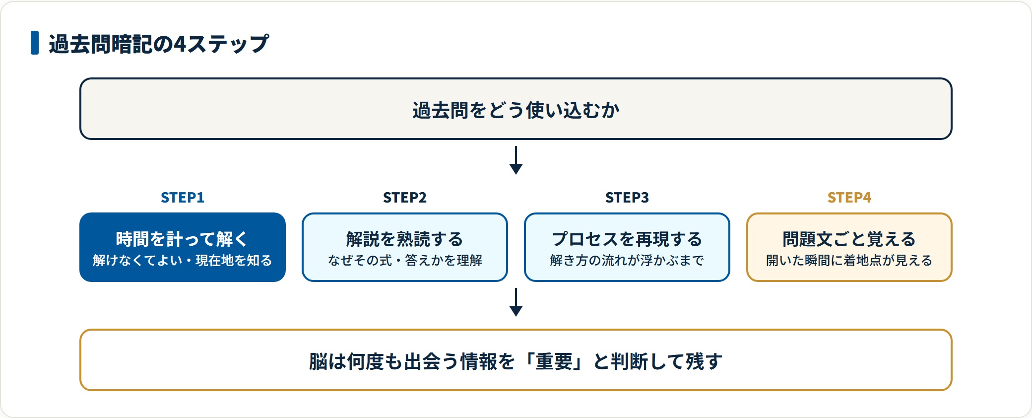 時間を計って解き、解説を熟読して理解し、解法プロセスを再現し、問題文を見た瞬間に解き方が浮かぶ状態まで繰り返す4ステップの図