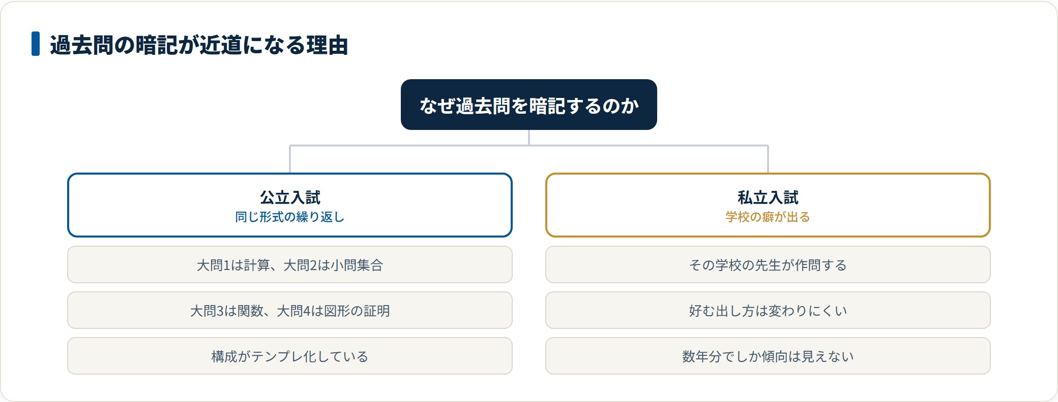 公立入試は大問構成がテンプレ化し、私立は作問する先生の癖が続くため、過去問で形式に慣れることが得点につながることを示した図