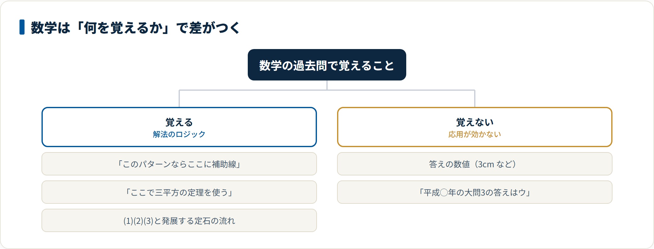 数学では補助線を引く位置や定理を使う場面などの手順を覚えるべきで、答えの数値や記号を覚えても応用が効かないことを示した図