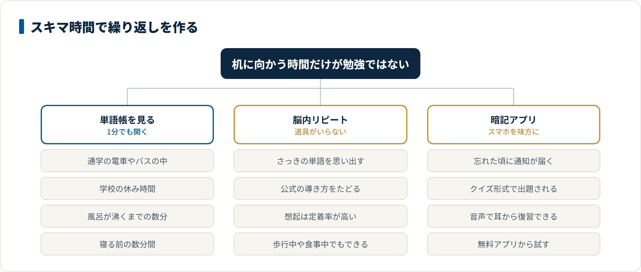 スキマ時間を使って暗記の繰り返し回数を増やす3つの方法を整理した図。持ち歩いた単語帳を見る、頭の中で思い出す脳内リピート、通知や音声を使う暗記アプリの3経路を示している。