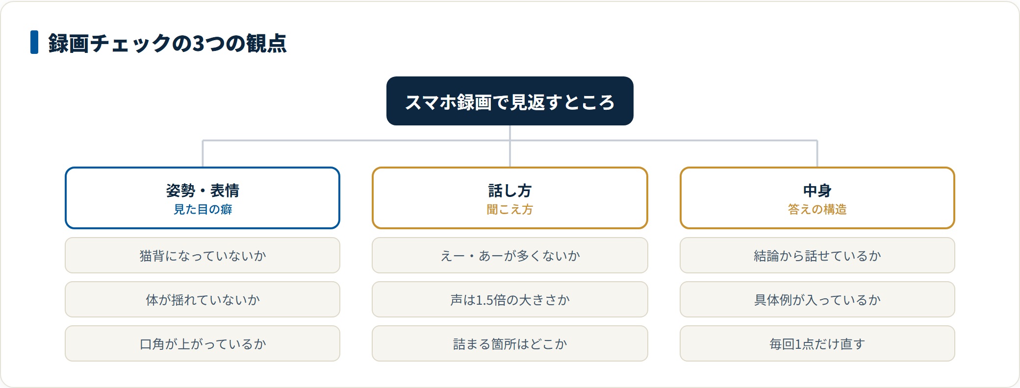 面接練習の録画を見返すときの観点を、姿勢と表情・話し方・回答の中身の3つに分け、それぞれのチェック項目を並べた図。