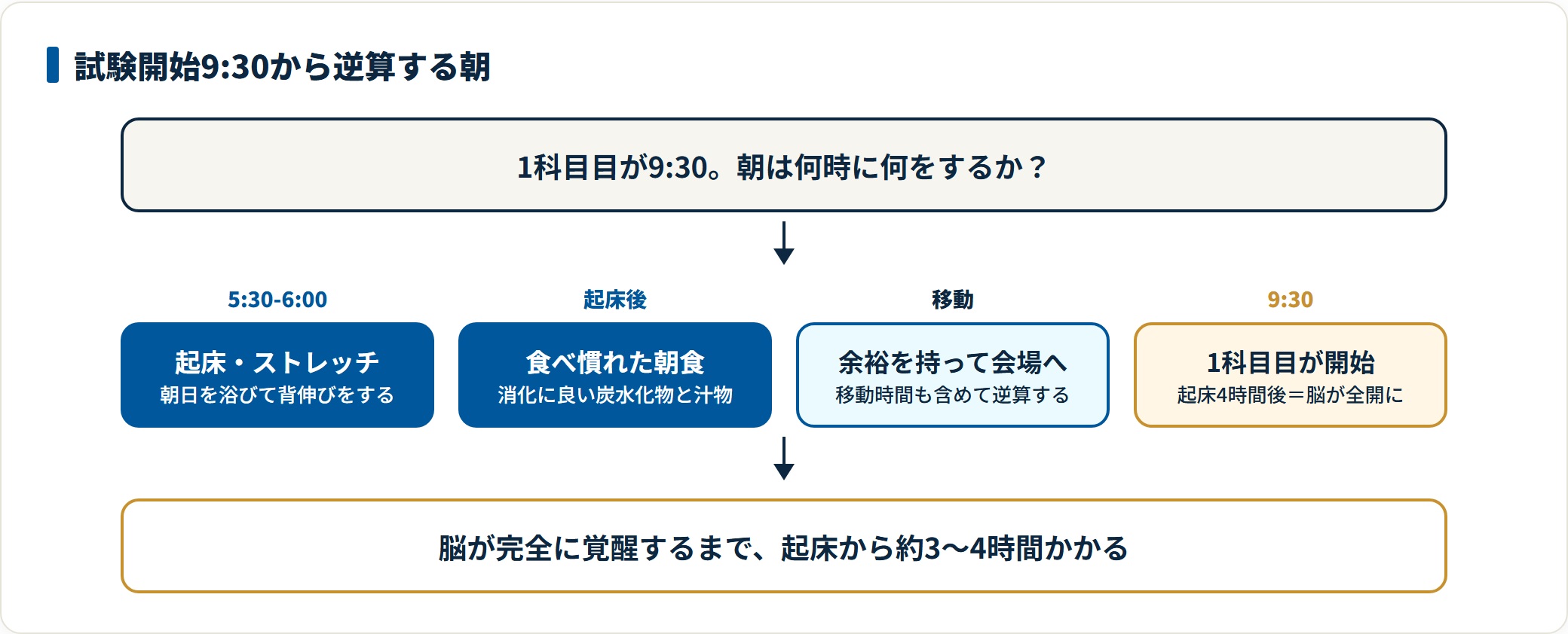 試験開始9時半から逆算した受験当日の朝の流れを示した図。5時半から6時に起床してストレッチ、食べ慣れた朝食、余裕を持った移動を経て、起床4時間後に脳が全開の状態で1科目目を迎える流れを表している。