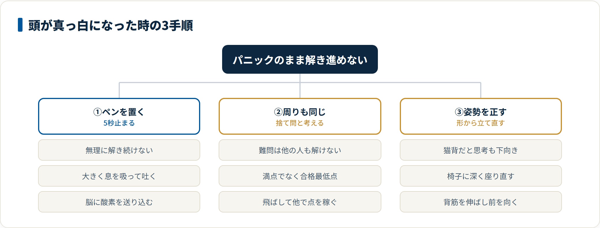 試験中にパニックになりかけたときの立て直し手順を示した図。ペンを置いて深呼吸する、自分が解けない問題は周りも解けないと割り切る、姿勢を正して前を向く、の3手順を並べている。