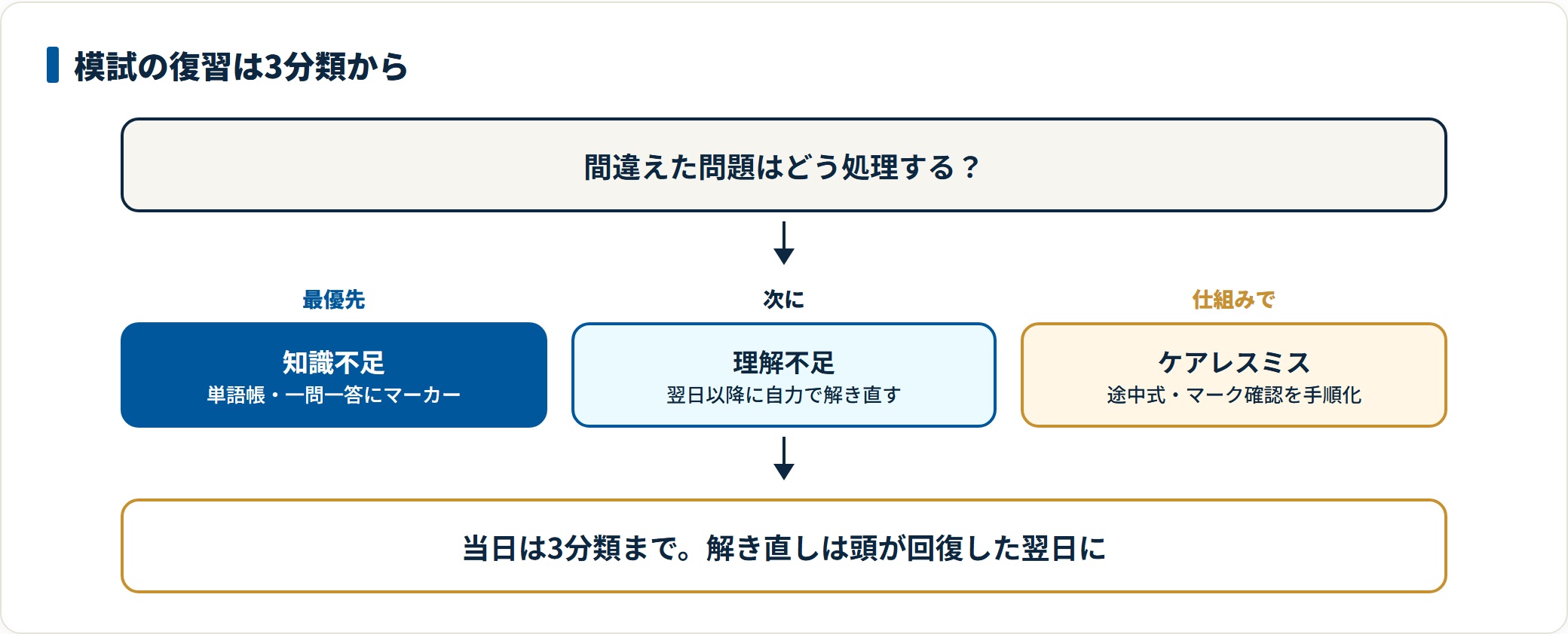 模試の復習手順を示した図。間違いを知識不足・理解不足・ケアレスミスに分類し、覚えれば埋まる知識不足から優先して手をつける。