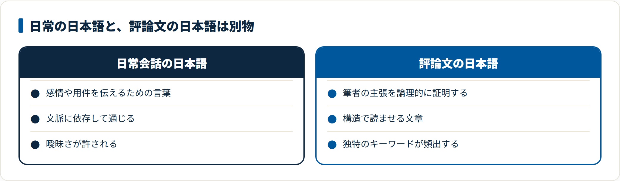 日常会話は文脈に依存して感情や用件を伝えるのに対し、評論文は筆者の主張を論理的に証明する構造的な文章であることを示した比較図