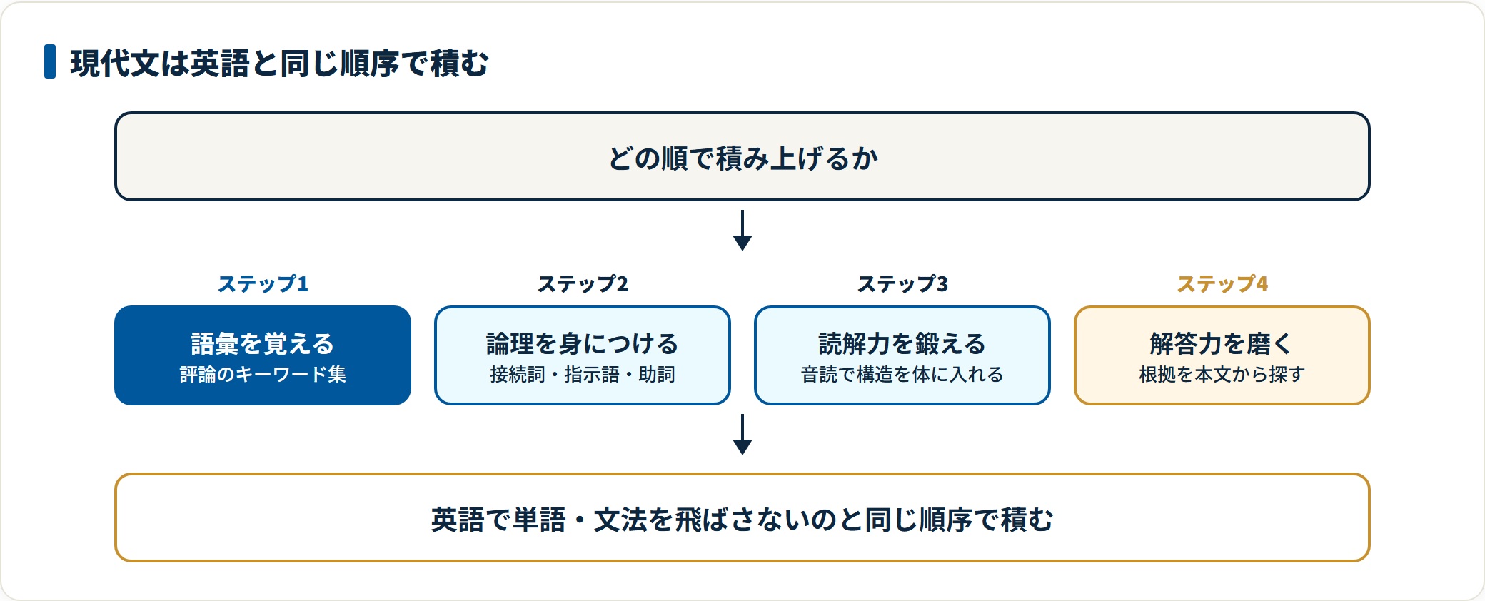 語彙の暗記、接続詞や指示語という論理のルール、音読による読解力、そして根拠を探す解答力という4ステップで現代文を積み上げることを示した図