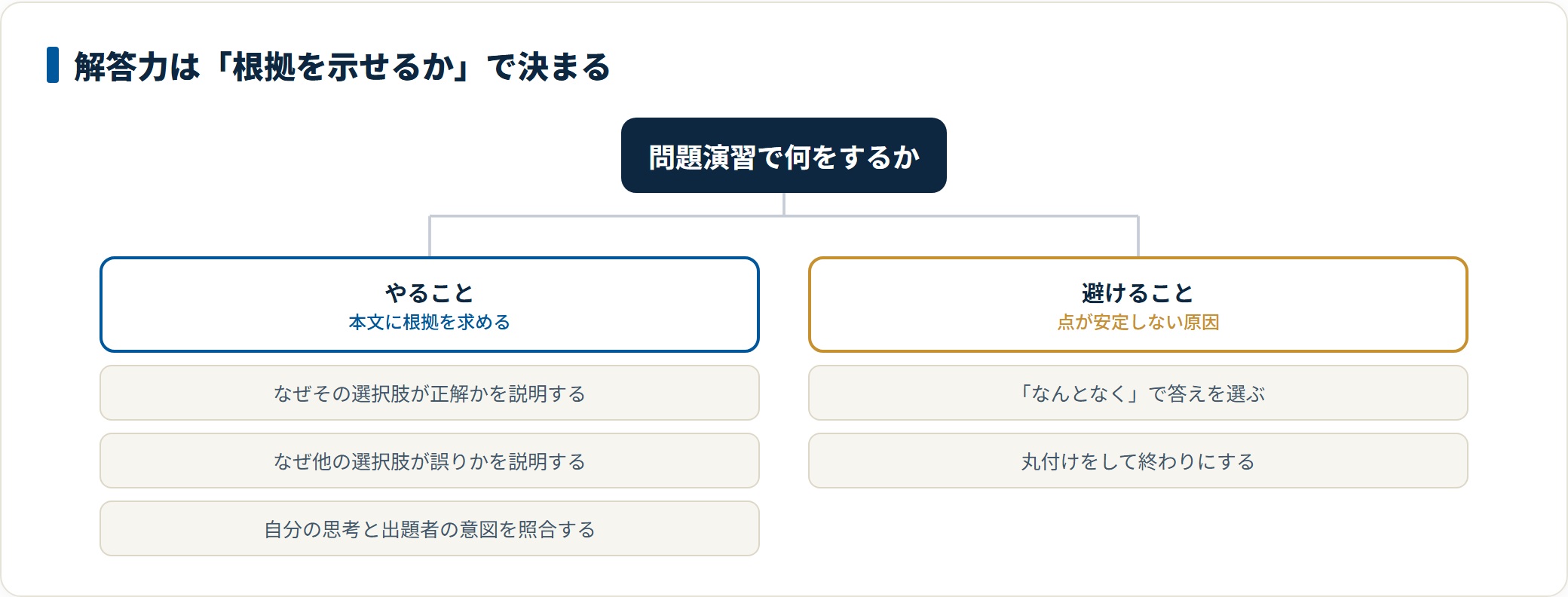 正解と不正解の根拠を本文から示して説明できるようにする取り組みと、なんとなく選ぶ・丸付けで終わらせるという避けるべき進め方を並べた図