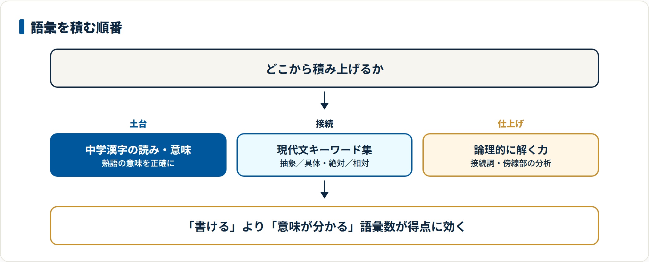 中学レベルの漢字の読みと意味を固めてから現代文キーワード集で評論の概念語を理解し、その上で論理的な読解力を鍛えるという語彙学習の順番の図