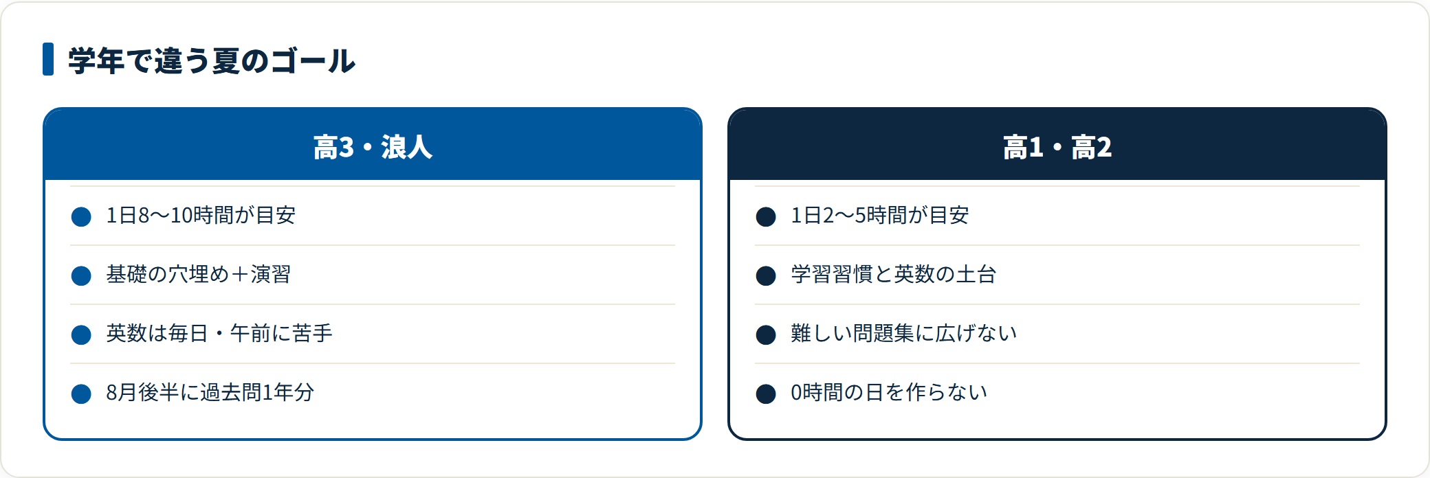 夏休みの勉強を学年別に比較した図。高3と浪人は1日8〜10時間で得点力、高1と高2は2〜5時間で学習習慣づくりを優先する。