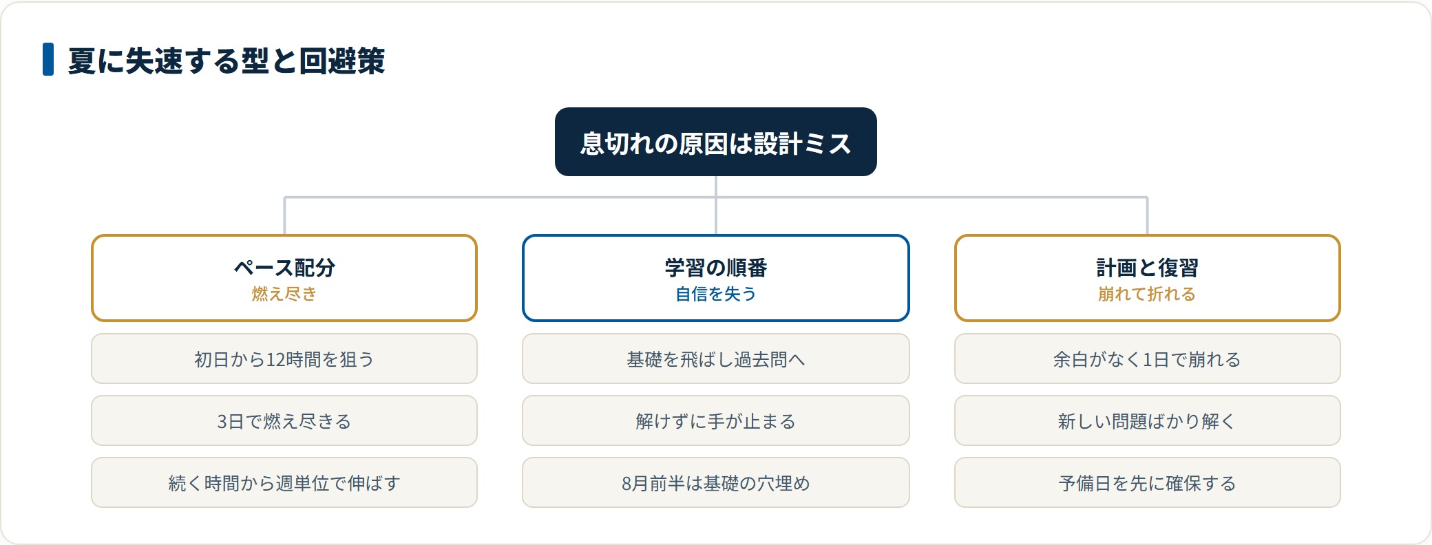 夏休みに失速する受験生の型と回避策を整理した図。ペース配分、学習の順番、計画と復習の3つに原因が分かれる。