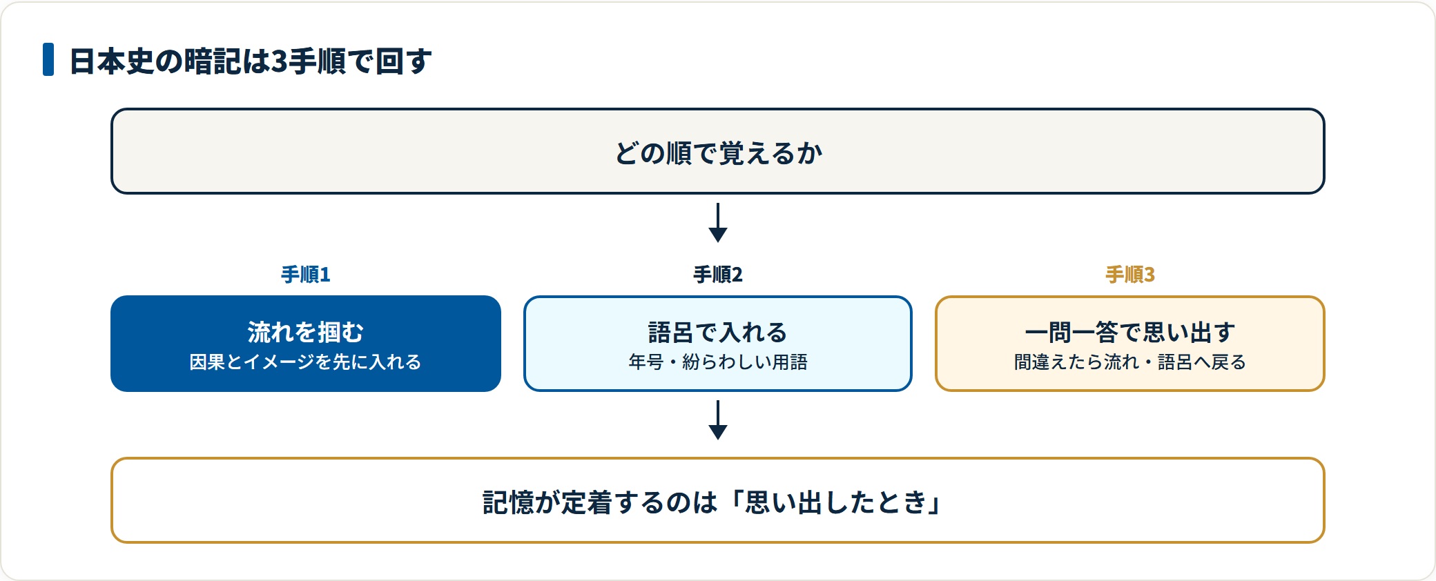 時代の流れを掴み、年号や用語を語呂合わせで入れ、一問一答で思い出して定着させるという日本史暗記の3手順の図