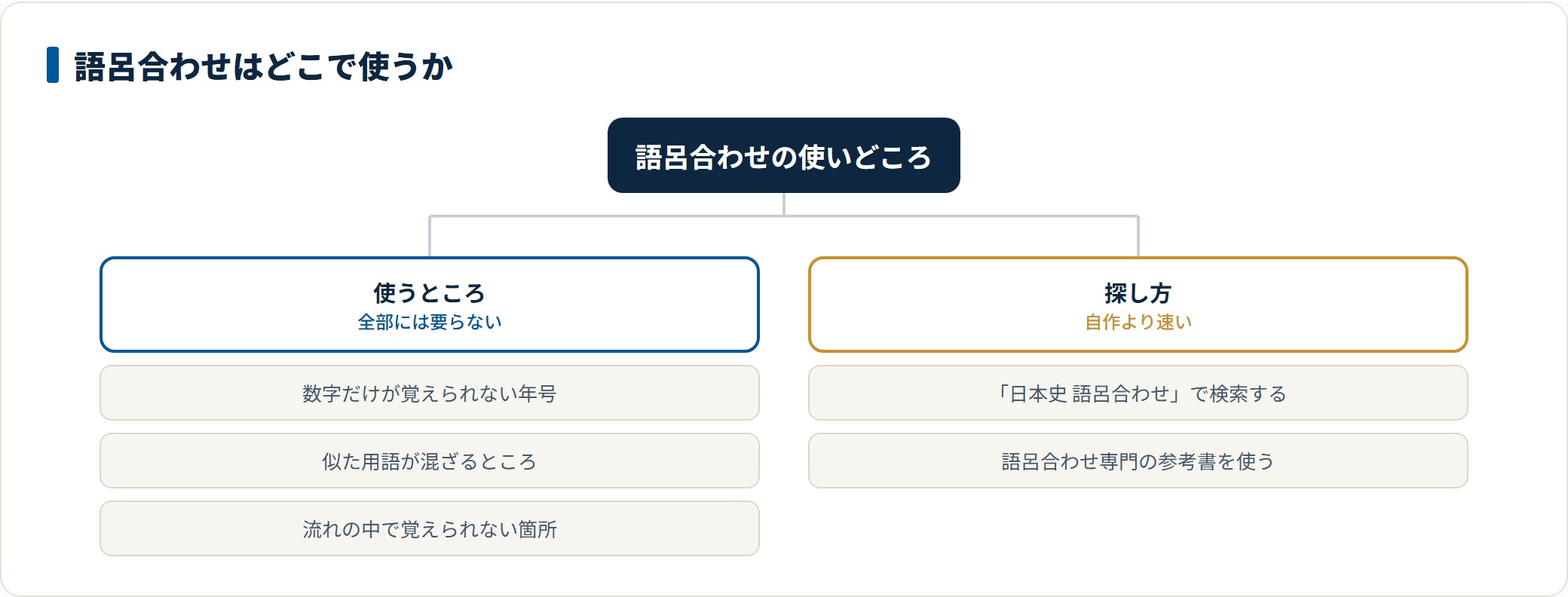 数字だけが覚えられない年号や似た用語が混ざる箇所に語呂合わせを使い、自作より検索や専門の参考書で探すほうが速いことを示した図