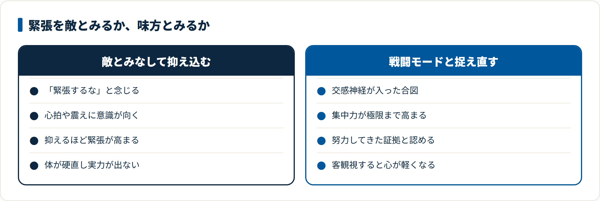 受験当日の緊張の捉え方を比較した図。緊張を敵とみなして抑え込もうとすると体が硬直して実力が出ないのに対し、戦闘モードに入った合図と捉え直すと集中力が高まり心が軽くなることを示している。