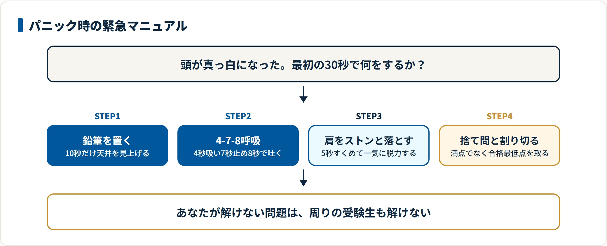 試験中に頭が真っ白になったときの対処手順を示した図。鉛筆を置いて天井を見上げる、4-7-8呼吸で息を長く吐く、肩をすくめてから脱力する、捨て問と割り切る、の4ステップを並べている。